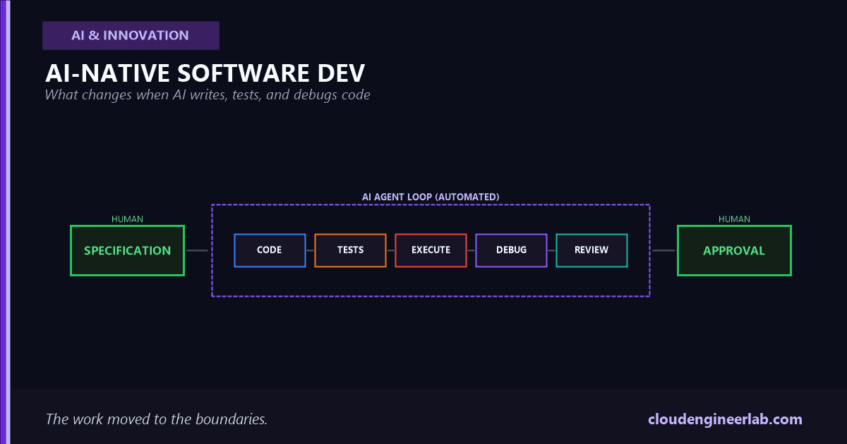AI-Native Software Development: What Changes When AI Can Write, Test and Debug Code?