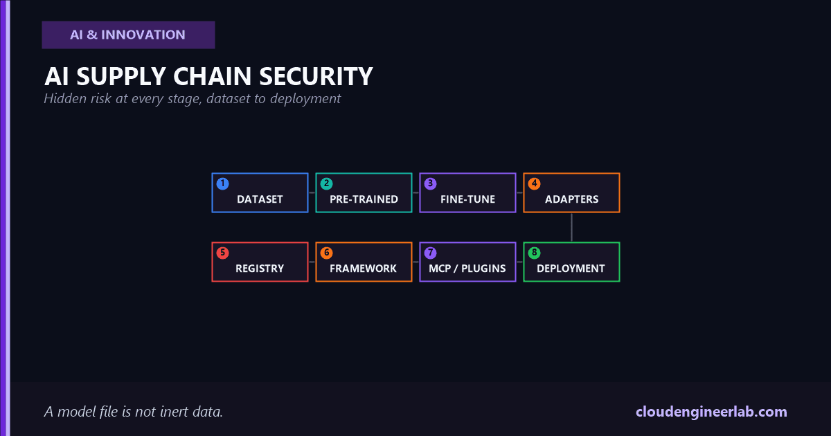 AI Supply Chain Security: The Hidden Risks Behind Models, Datasets and AI Tools