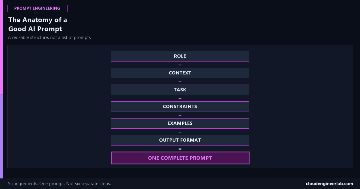 The Anatomy of a Good AI Prompt