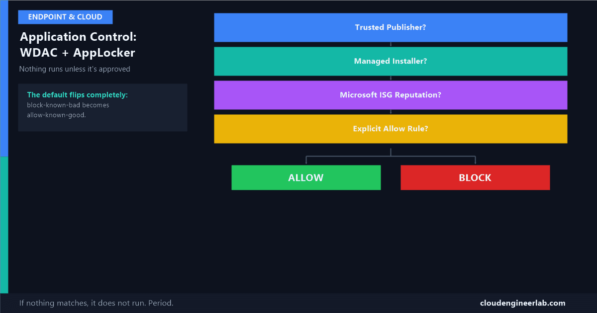Application Control: How to Stop Unapproved Software From Running