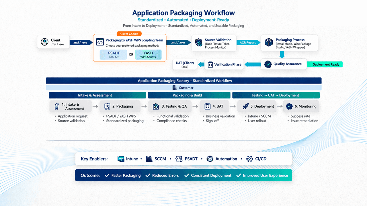 Application packaging workflow: client request, source validation, packaging process, quality assurance, verification phase, UAT, then a six-stage factory pipeline from Intake and Assessment through Packaging, Testing and QA, UAT, Deployment, to Monitoring