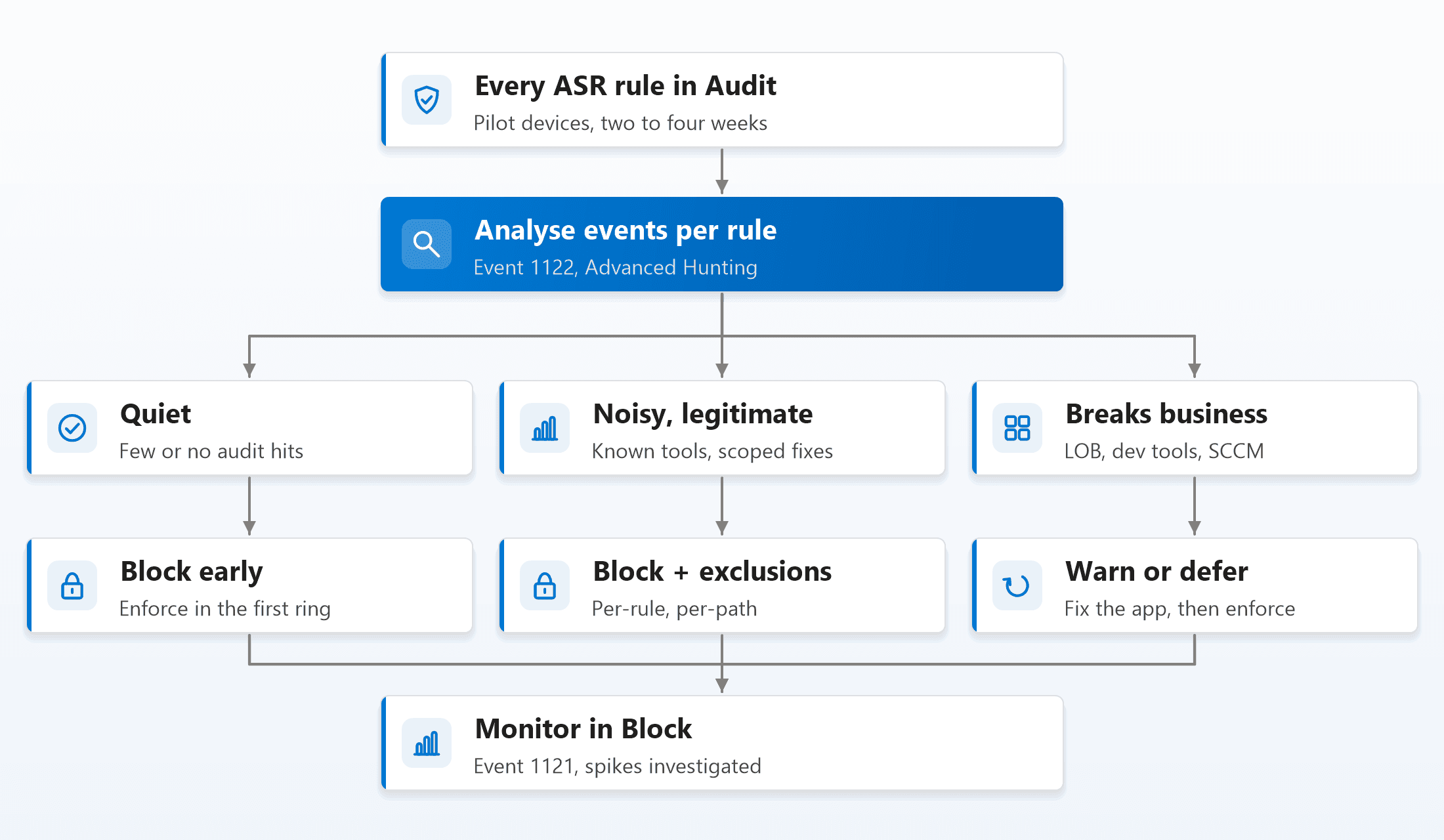 Every ASR rule in audit mode is analysed per rule and sorted into three groups: quiet rules are blocked early, noisy but legitimate rules are blocked with scoped exclusions, and business-breaking rules are set to warn or deferred until the app is fixed; all three end in monitoring in block mode