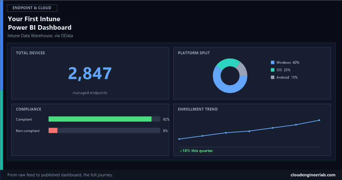 Build Your First Intune Power BI Dashboard Using OData