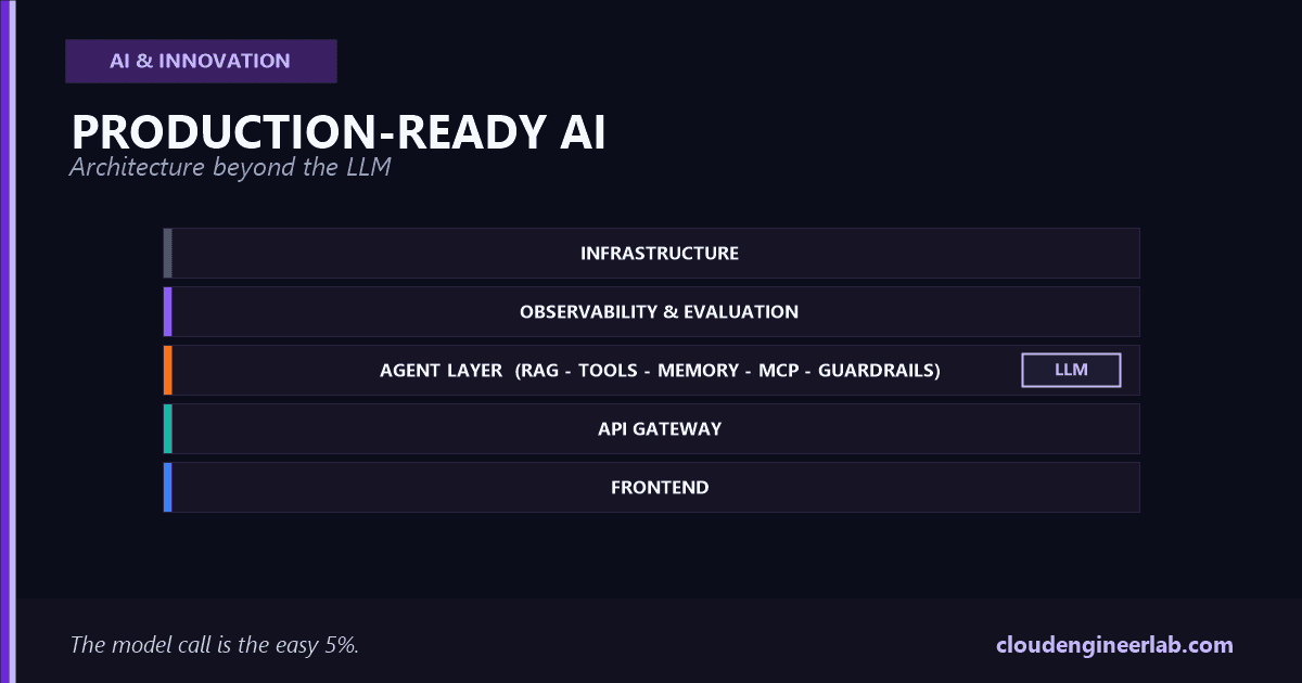 Building Production-Ready AI: Architecture Beyond the LLM
