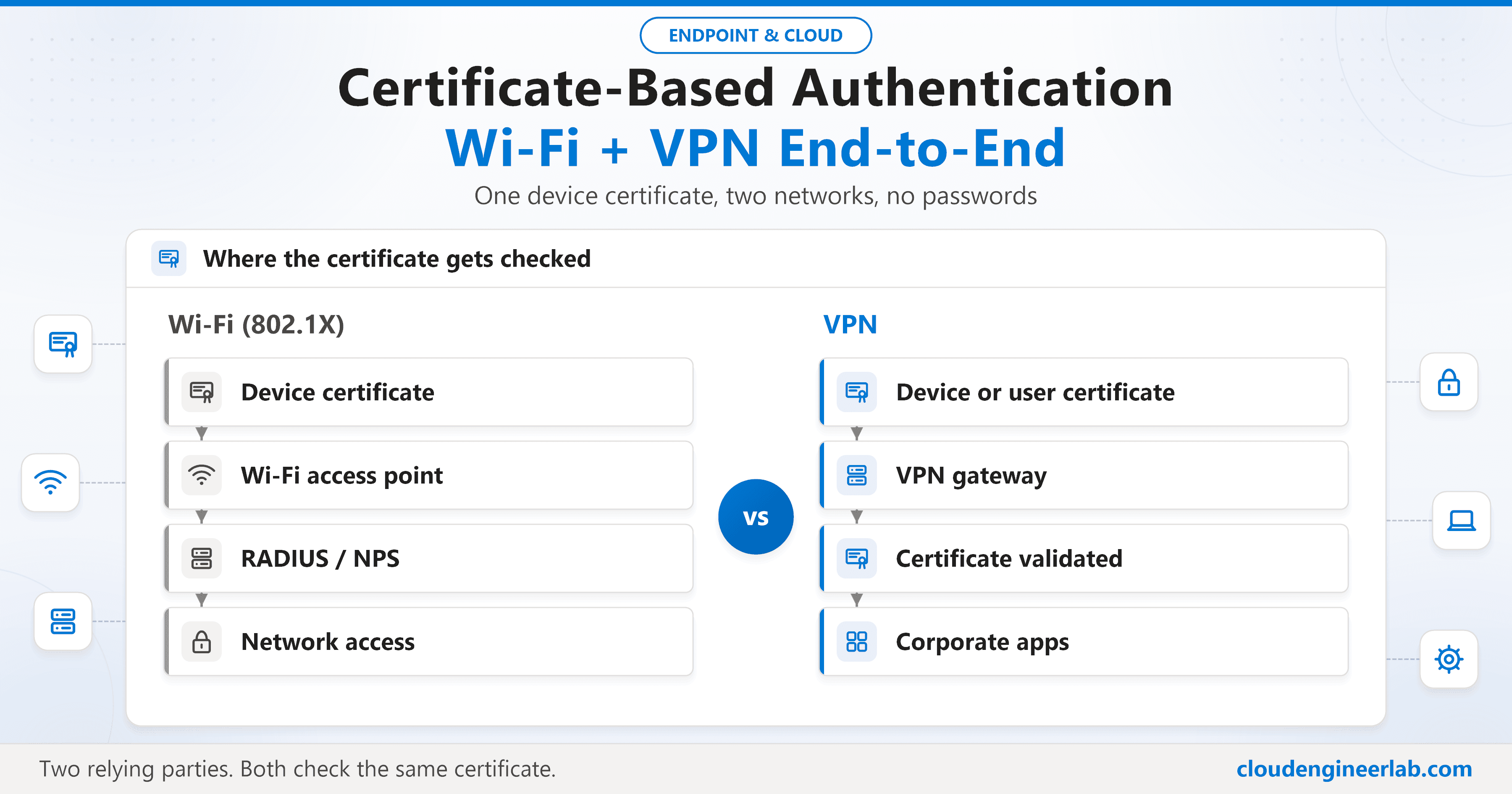 Certificate-Based Authentication with Intune: Wi-Fi + VPN End-to-End