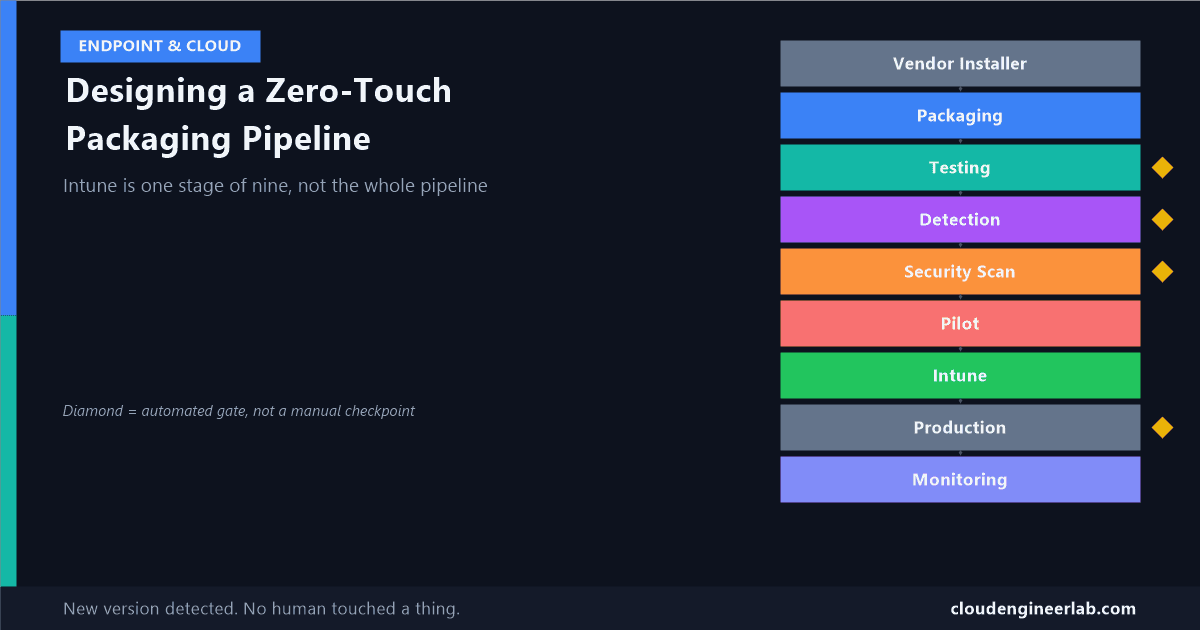 Designing a Zero-Touch Application Packaging Pipeline