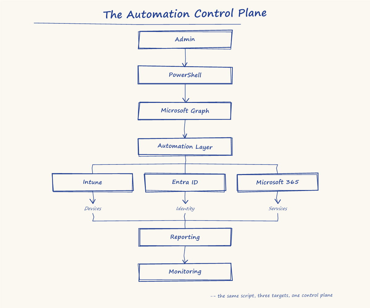 Hand-drawn sketch of the enterprise automation control plane: Admin through PowerShell, Graph, and an automation layer, branching into Intune, Entra ID, and Microsoft 365, converging through Reporting into Monitoring