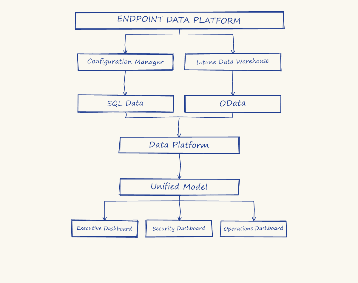 The endpoint data platform architecture, hand-sketched in blue ballpoint pen: Configuration Manager and Intune Data Warehouse feeding SQL and OData extraction, merging into a shared Data Platform layer, a Unified Model, and forking into Executive, Security, and Operations dashboards
