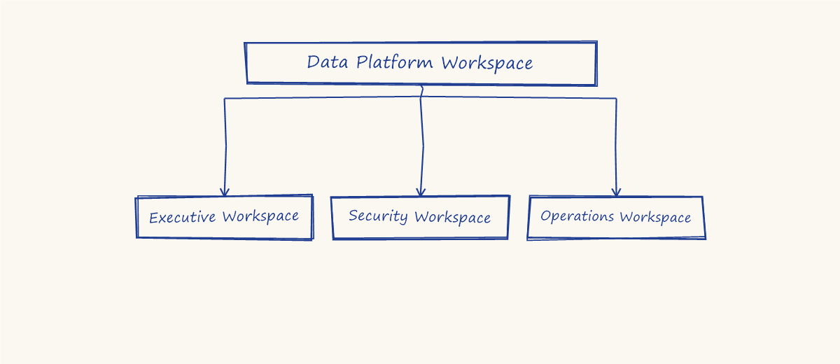 Workspace architecture, hand-sketched in blue ballpoint pen: a Data Platform workspace holding the certified model, forking into three separate reporting workspaces for Executive, Security, and Operations