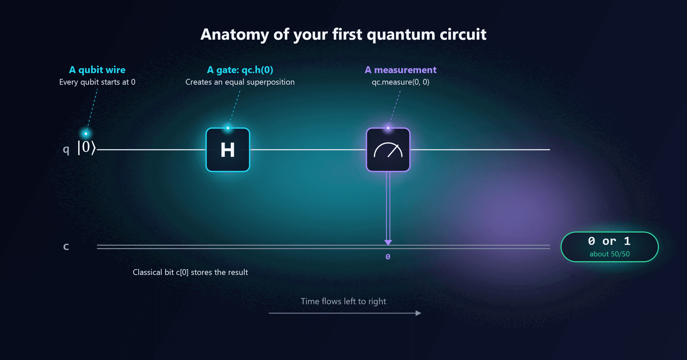 The first quantum circuit, labelled: a qubit wire q starts in state 0, an H gate written as qc.h(0) creates an equal superposition, a measurement written as qc.measure(0, 0) reads the qubit, a double line carries the result down to classical bit c[0], and the result is 0 or 1, about 50/50. Time flows left to right