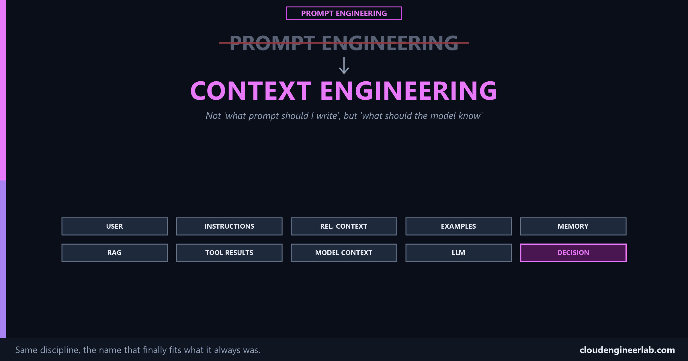 From Prompt Engineering to Context Engineering
