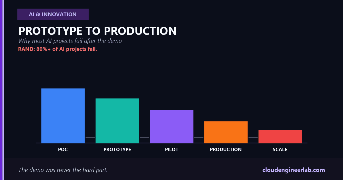 From Prototype to Production: Why Most AI Projects Fail After the Demo