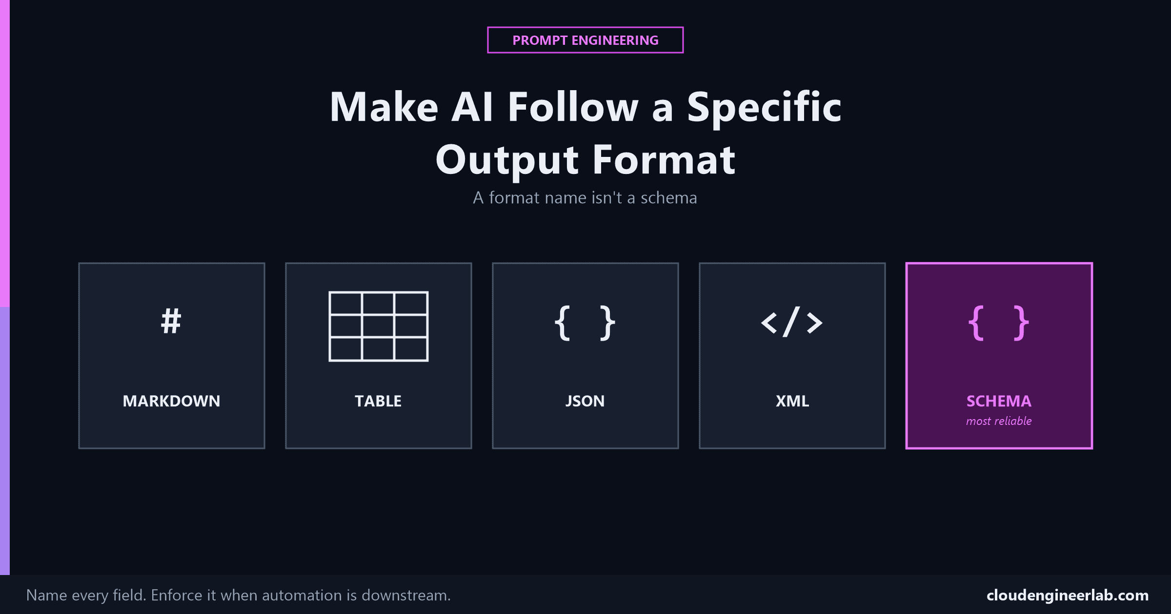 How to Make AI Follow a Specific Output Format