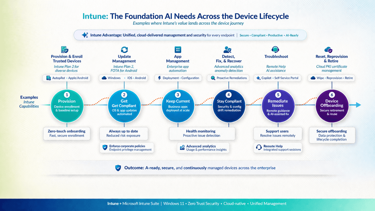 Intune device lifecycle: Provision and Get Compliant, Get Compliant, Keep Current, Stay Compliant, Remediate Issues, Device Offboarding