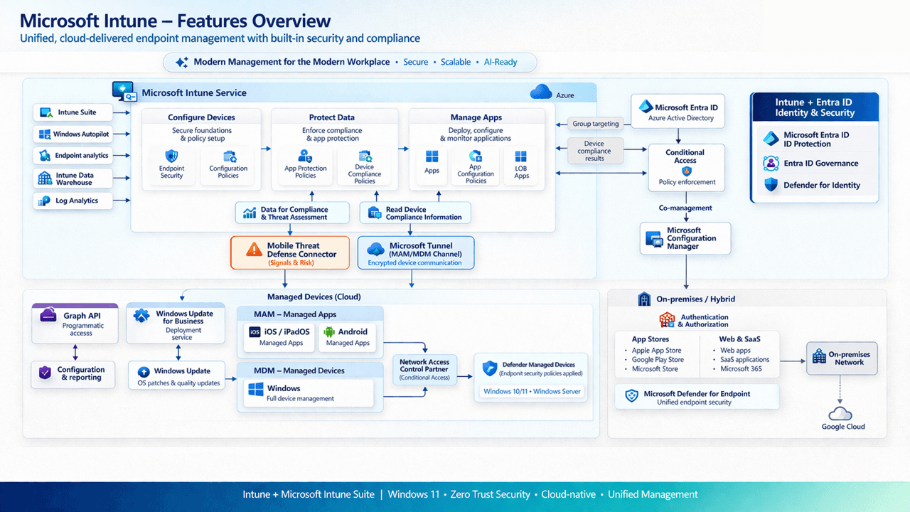 Microsoft Intune features overview: Configure Devices, Protect Data, Manage Apps, integration with Microsoft Entra ID, Conditional Access, Mobile Threat Defense Connector, managed devices in the cloud, and on-premises hybrid integration
