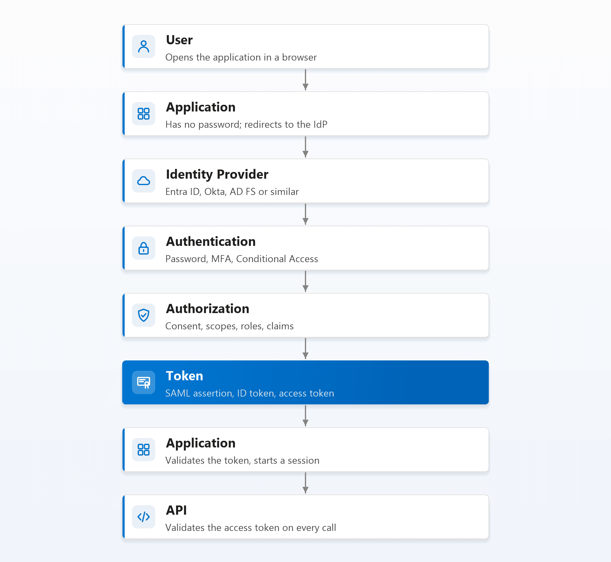 The general login flow: the user opens an application, which redirects to the identity provider; the identity provider authenticates the user and applies authorization, issues a token, the application validates the token and starts a session, and an API validates an access token on every call