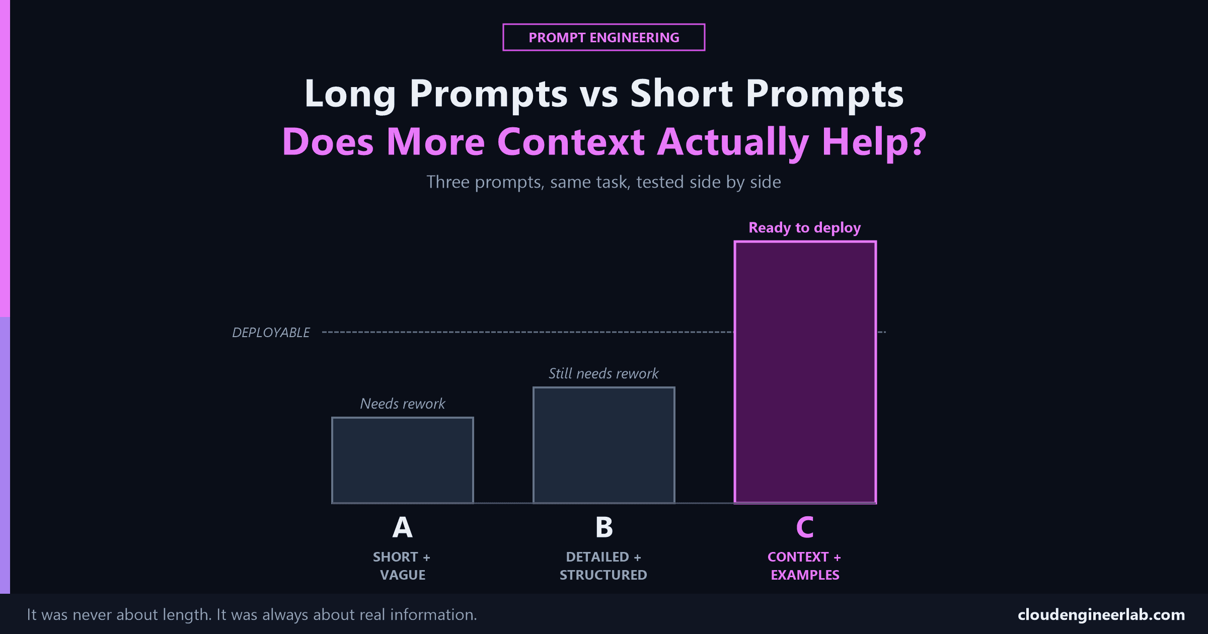 Long Prompts vs Short Prompts: Does More Context Actually Help?