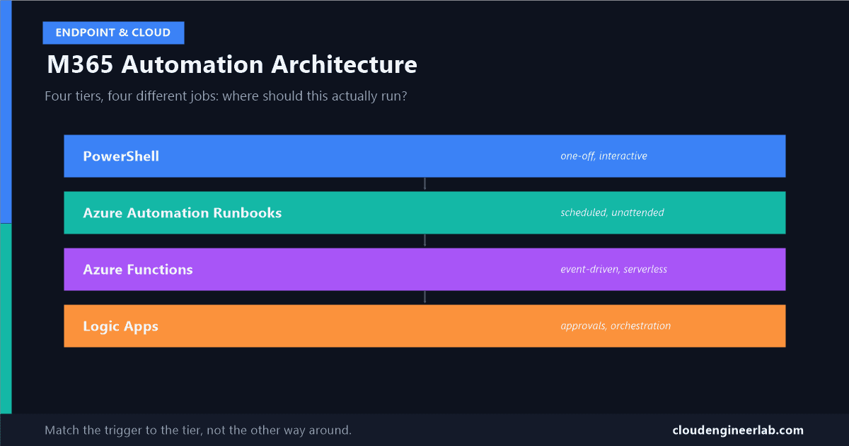Microsoft 365 Automation Architecture: Where PowerShell, Graph, Azure Functions and Logic Apps Fit