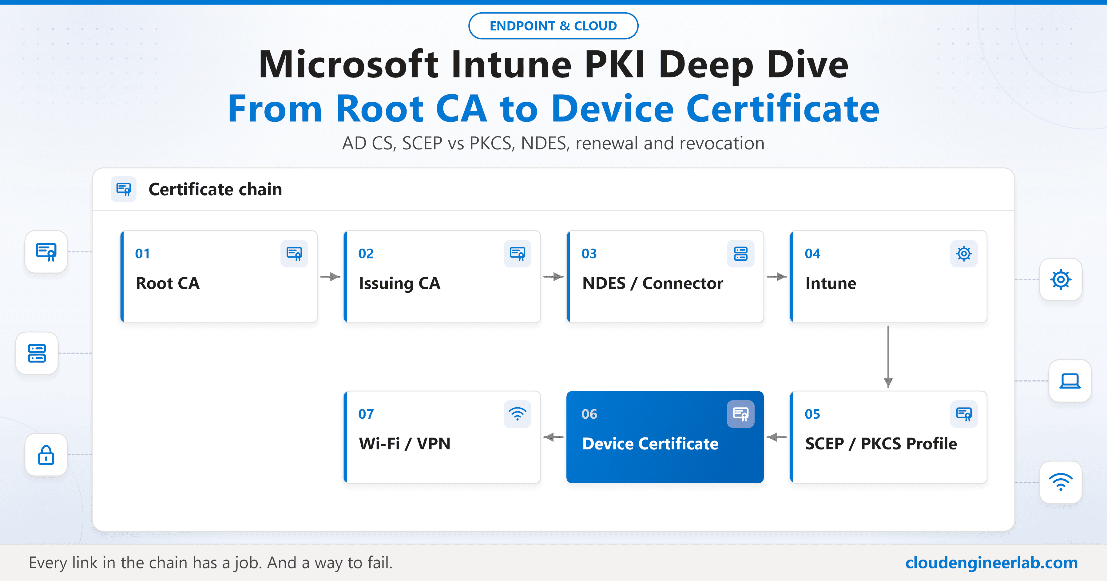 Microsoft Intune PKI Deep Dive: From Root CA to Device Certificate