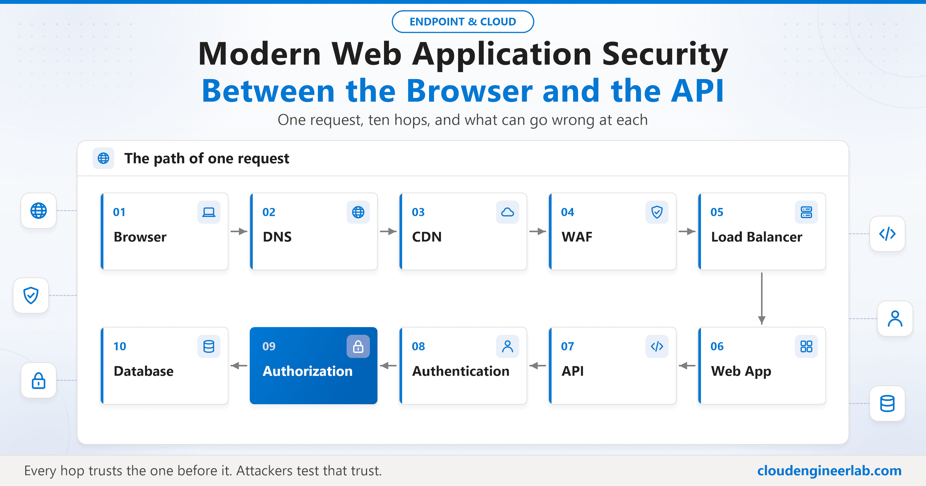 Modern Web Application Security: What Happens Between Browser and API?