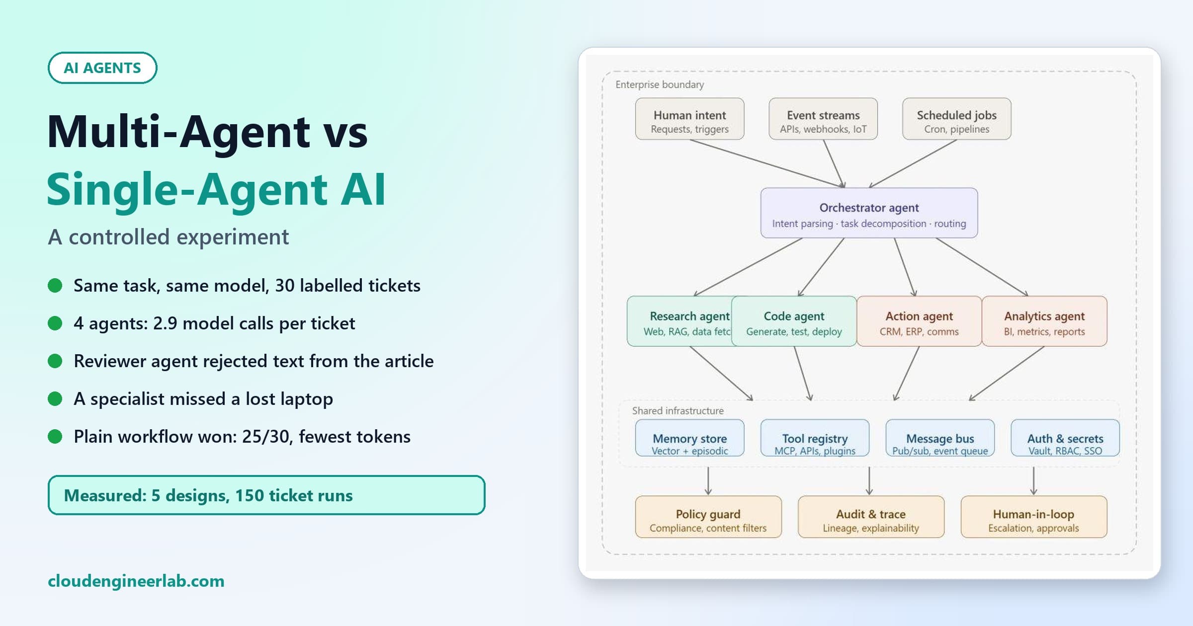 Multi-Agent vs Single-Agent AI: A Controlled Experiment