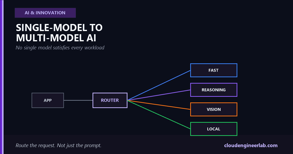 Why Companies Are Moving From Single-Model AI to Multi-Model AI Architectures