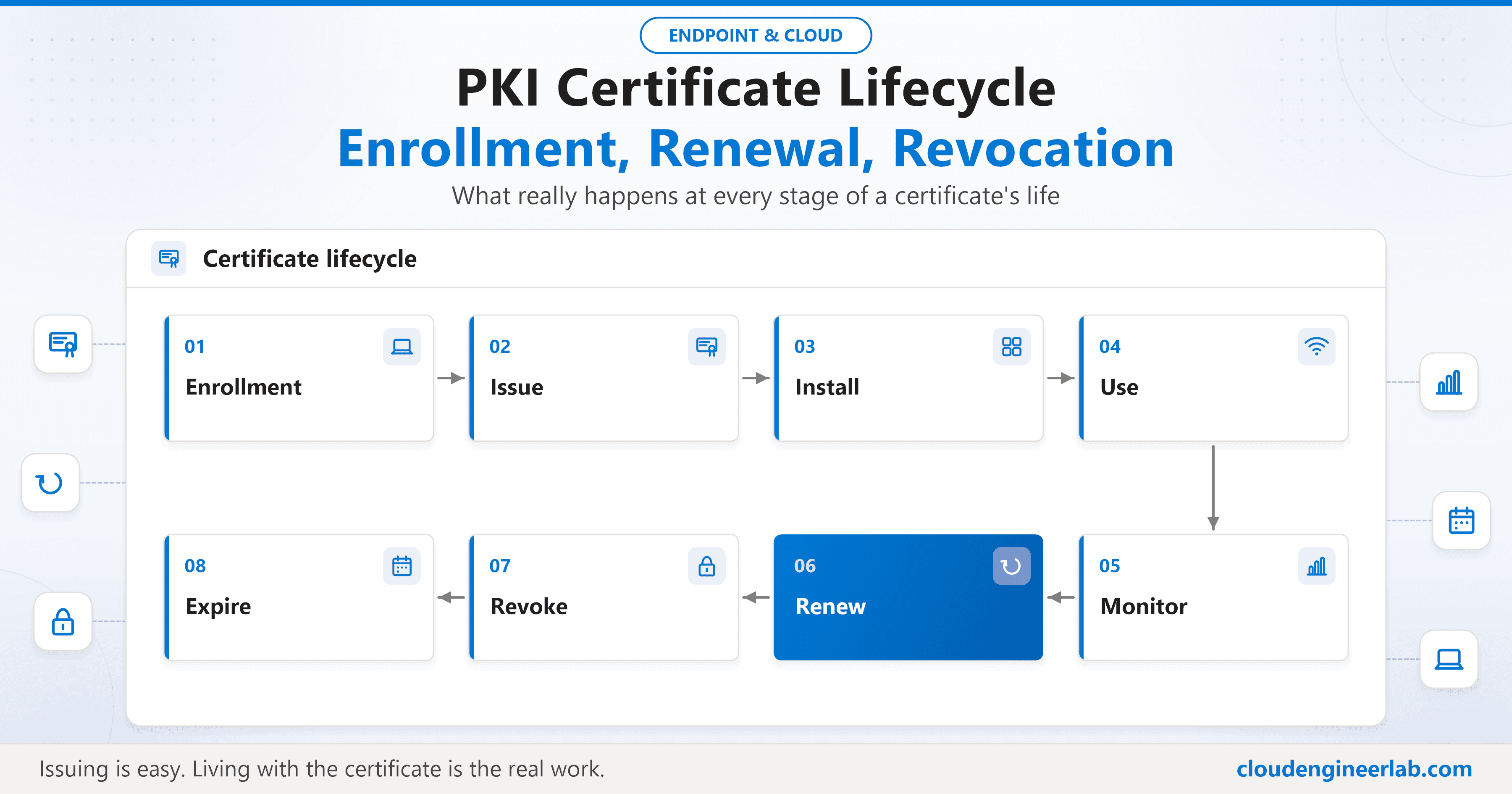 PKI Certificate Lifecycle: Enrollment, Renewal and Revocation