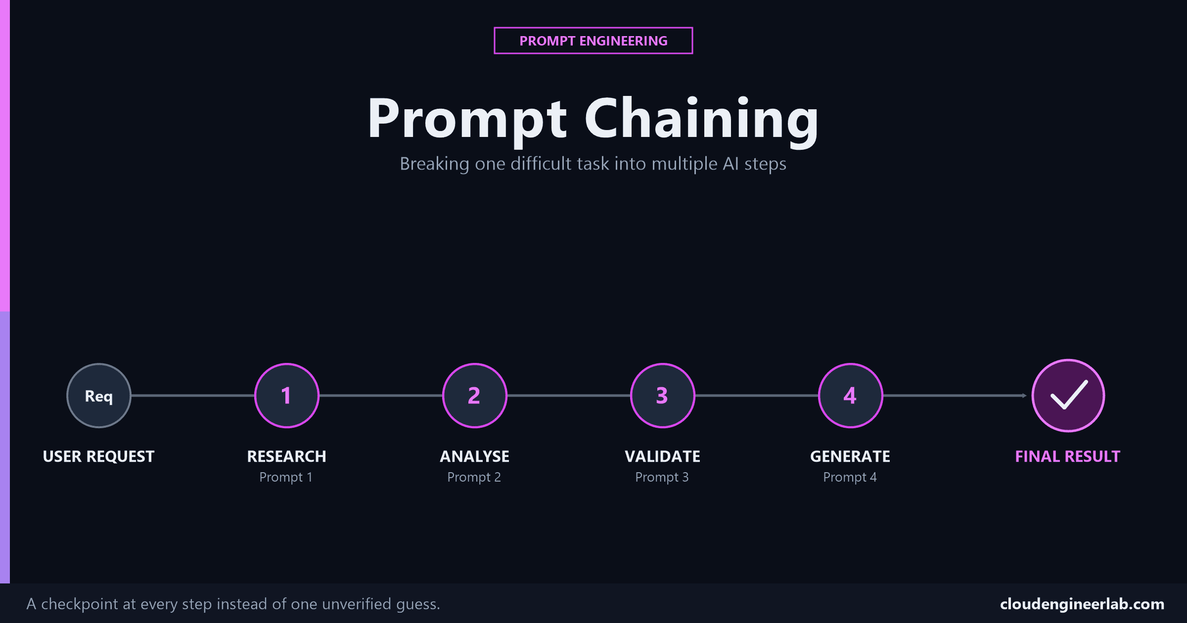 Prompt Chaining: Breaking One Difficult Task Into Multiple AI Steps