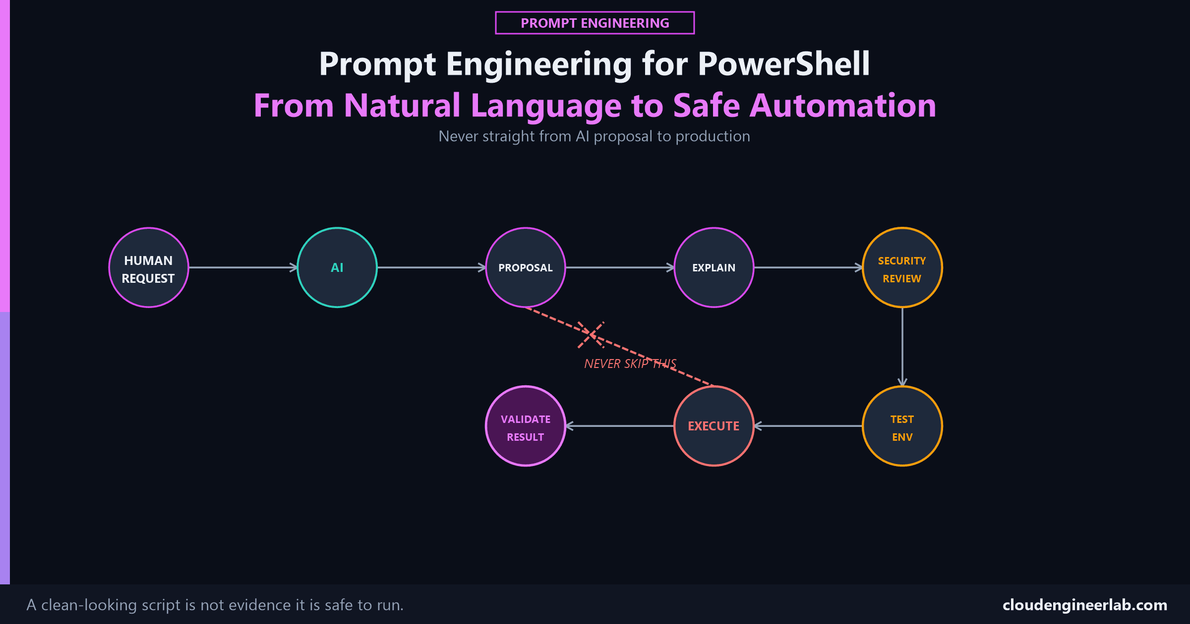 Prompt Engineering for PowerShell: From Natural Language to Safe Automation