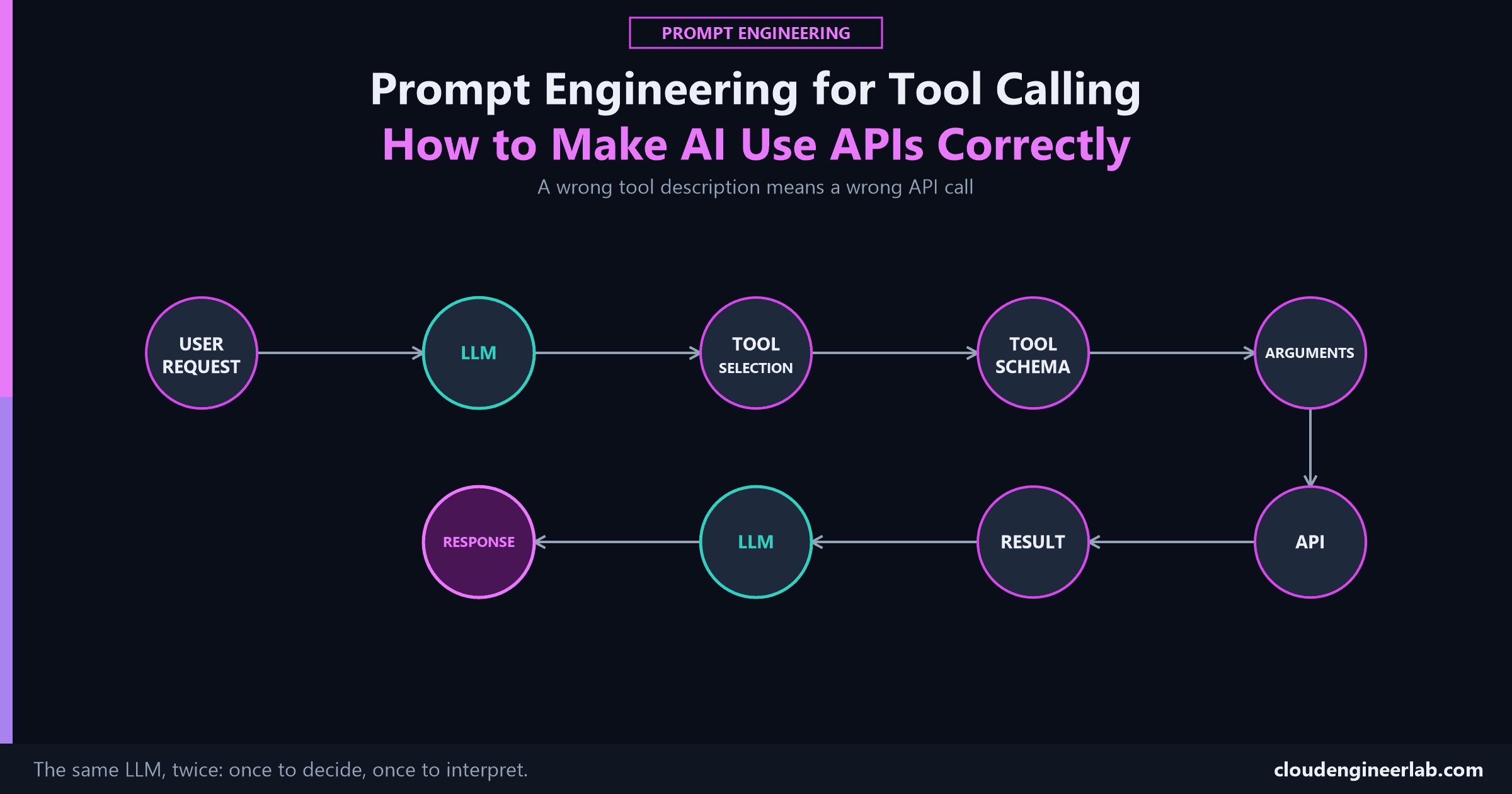 Prompt Engineering for Tool Calling: How to Make AI Use APIs Correctly
