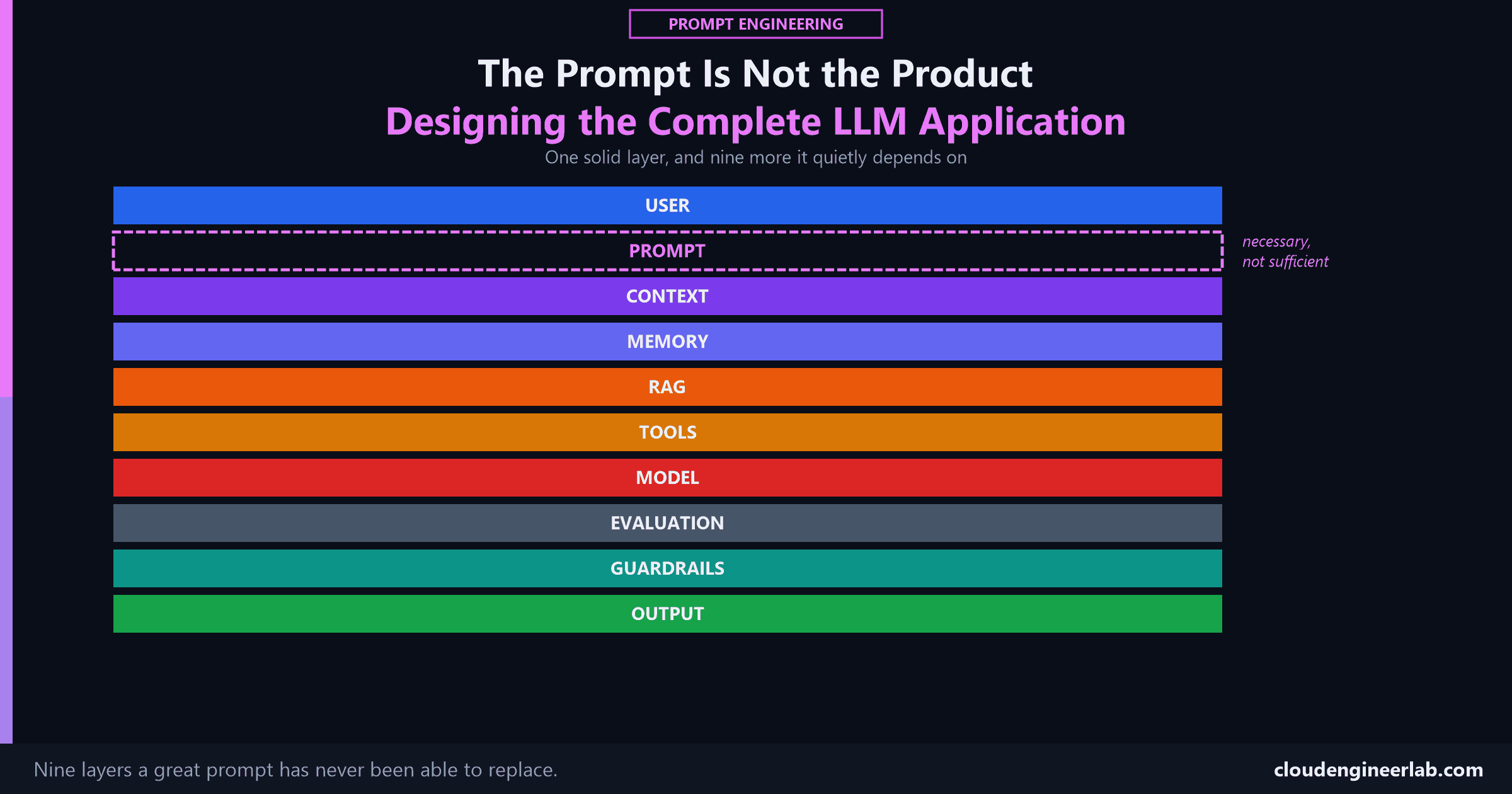 The Prompt Is Not the Product: Designing the Complete LLM Application