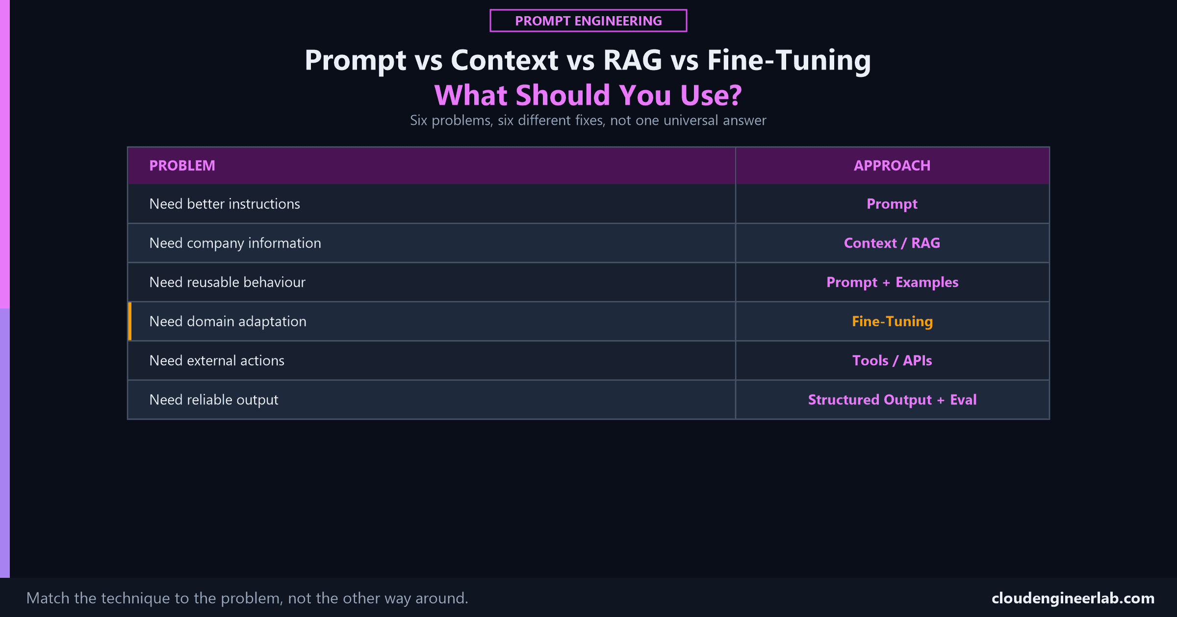 Prompt vs Context vs RAG vs Fine-Tuning: What Should You Use?