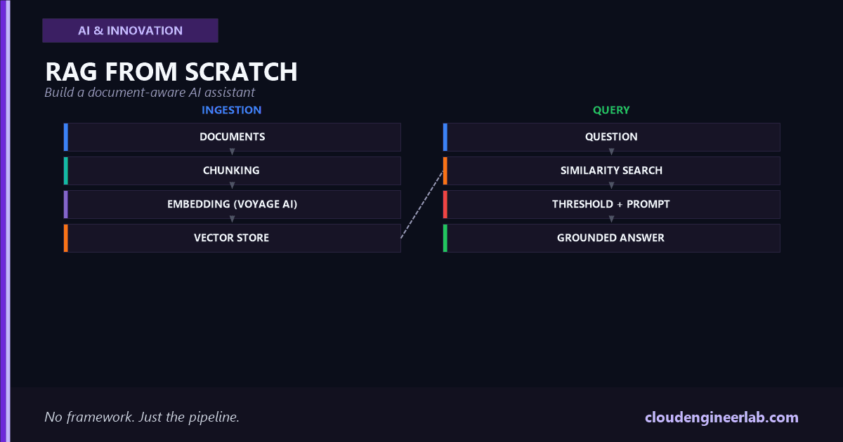 RAG From Scratch: Build a Document-Aware AI Assistant