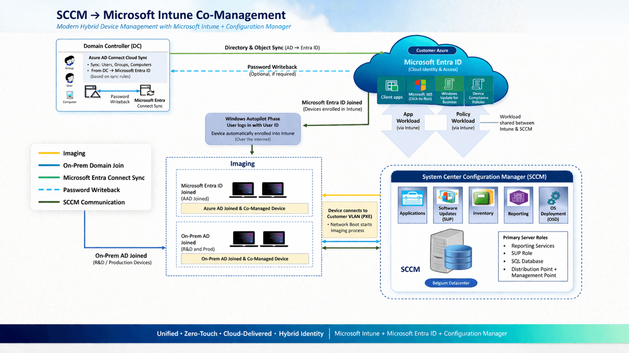 SCCM to Microsoft Intune co-management architecture: domain controller with Entra Connect sync, Microsoft Entra ID, Windows Autopilot enrollment, workload split between Intune and Configuration Manager, and the SCCM server with its primary roles