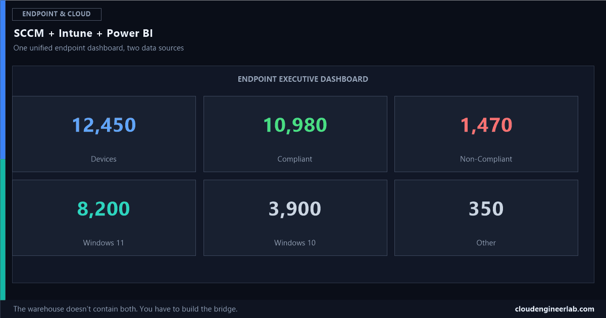 SCCM + Intune + Power BI: Build a Unified Endpoint Dashboard