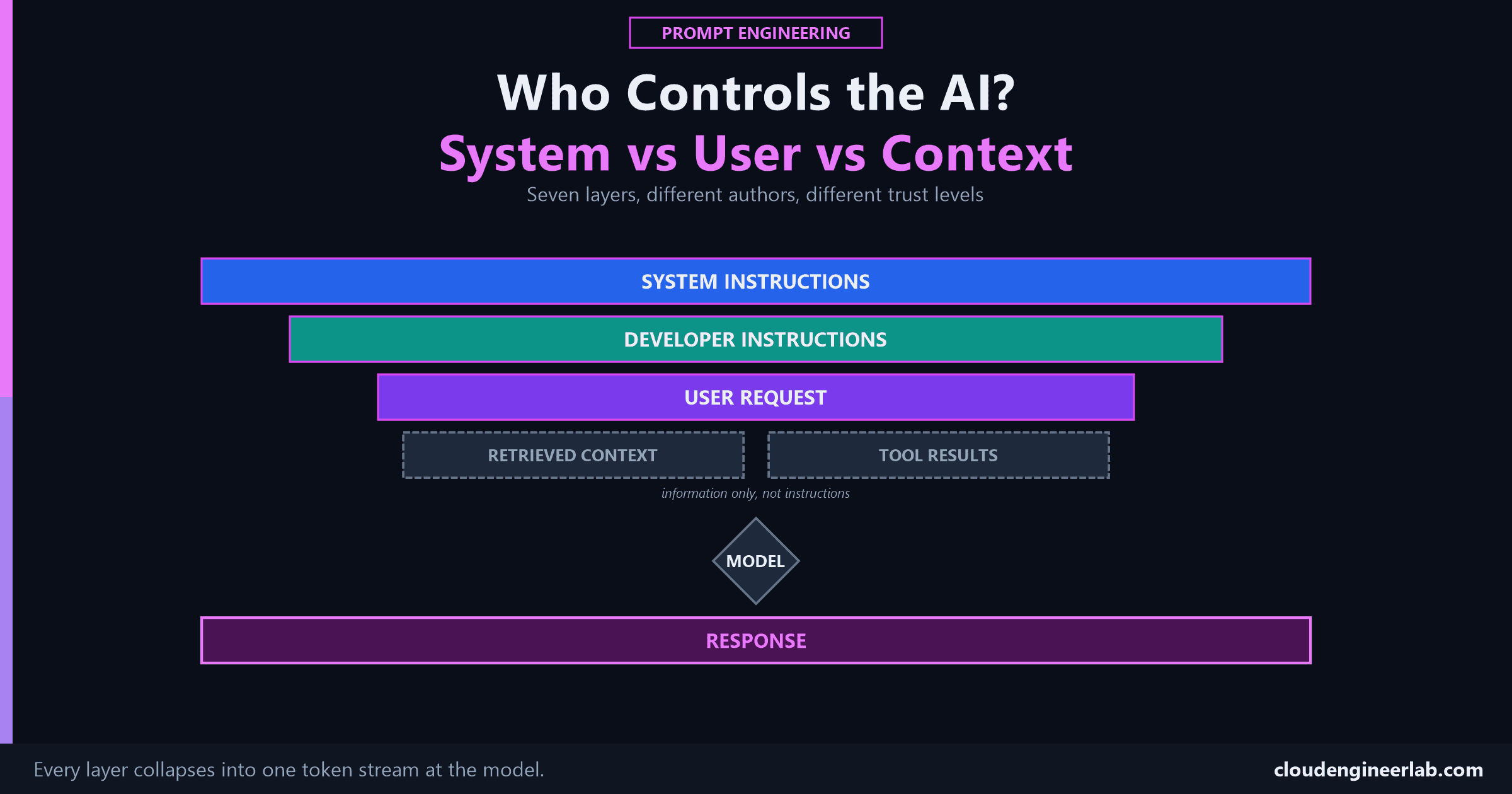 System Prompt vs User Prompt vs Context: Who Controls the AI?