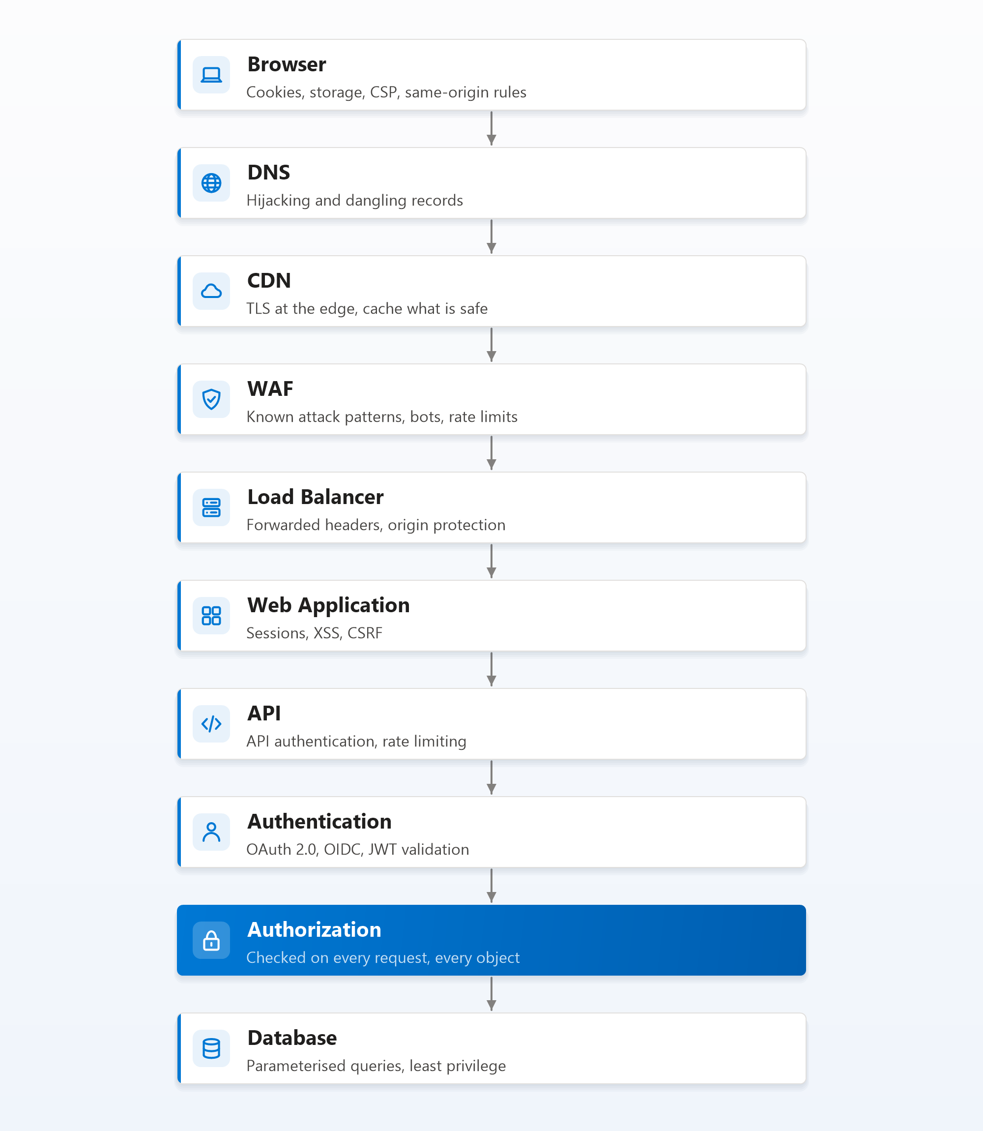 A request travels from the browser through DNS, CDN, WAF, load balancer, web application, API, authentication and authorization to the database, with the key security concern at each hop
