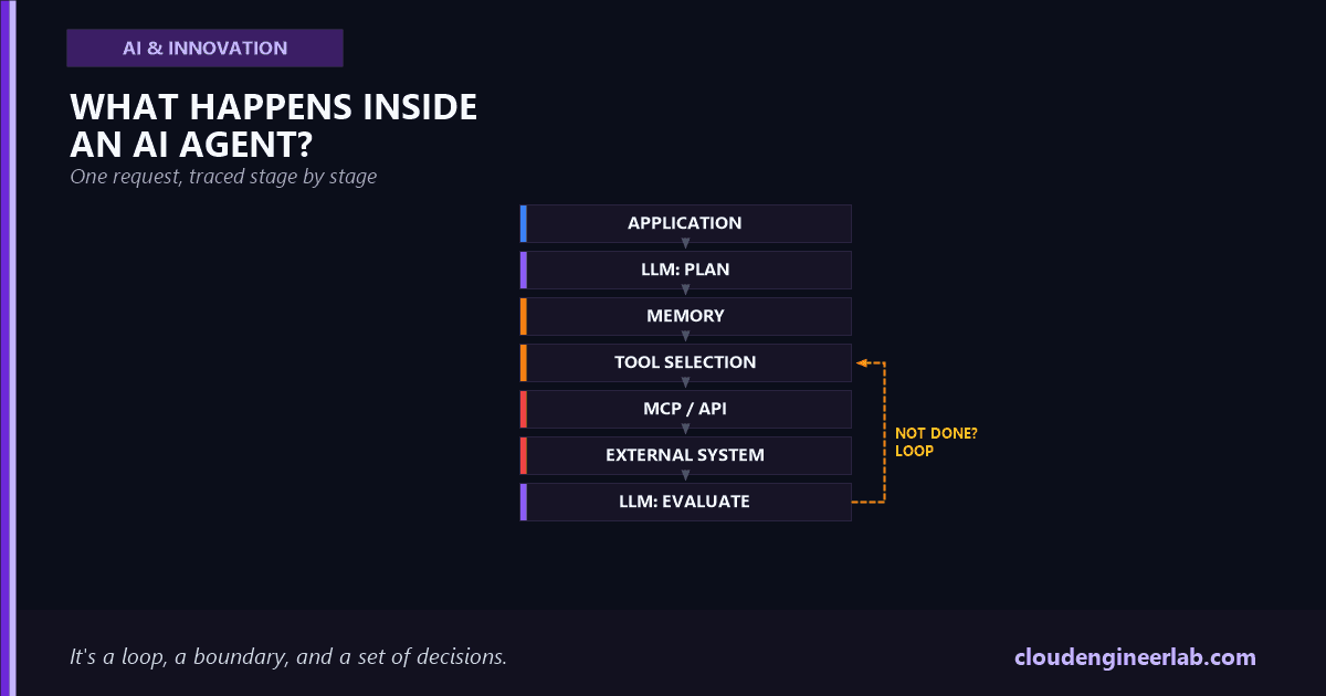 What Actually Happens Inside an AI Agent? A Step-by-Step Technical Deep Dive
