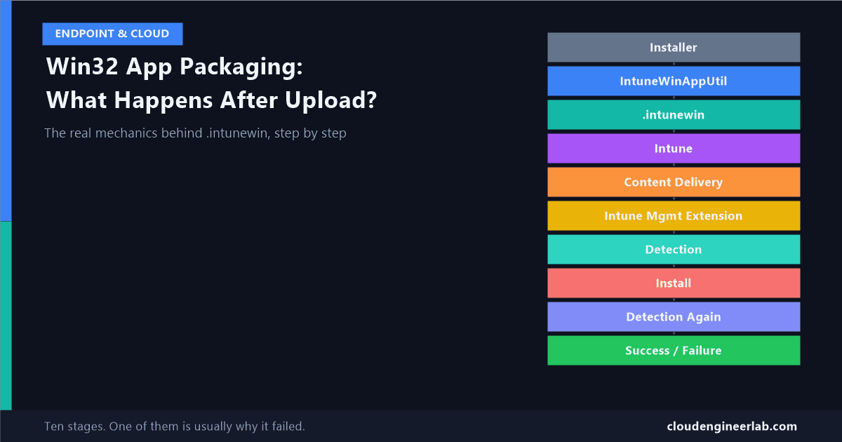 Win32 App Packaging in Intune: What Actually Happens After You Upload .intunewin?