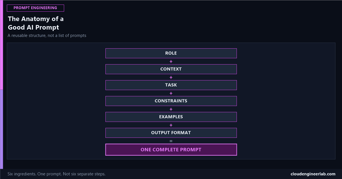 The Anatomy of a Good AI Prompt