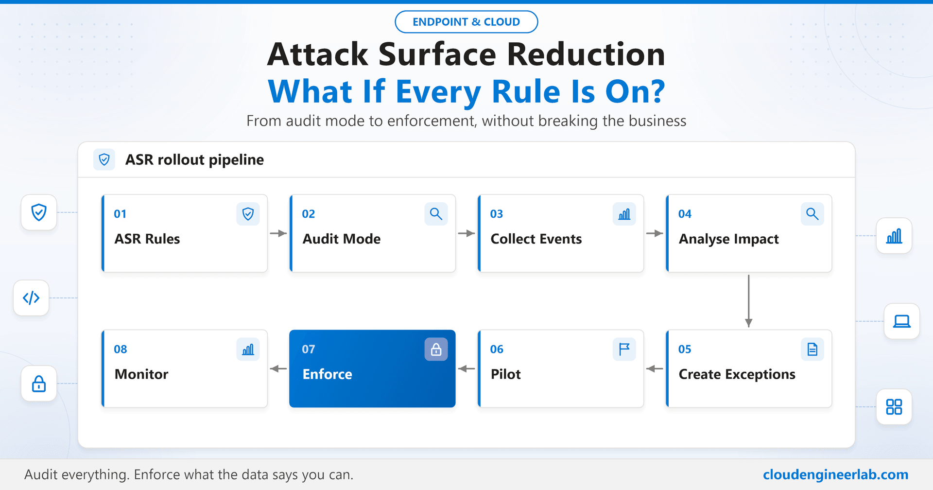 Attack Surface Reduction: What Happens When You Turn Every ASR Rule On?