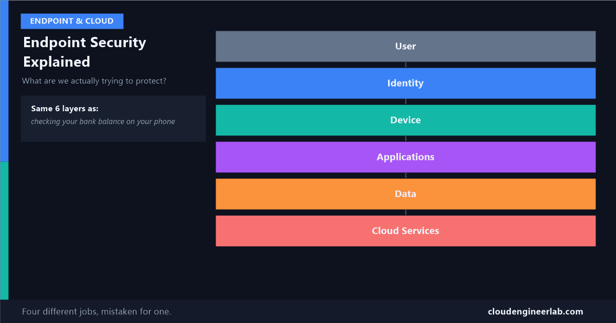Endpoint Security Explained: What Are We Actually Trying to Protect?