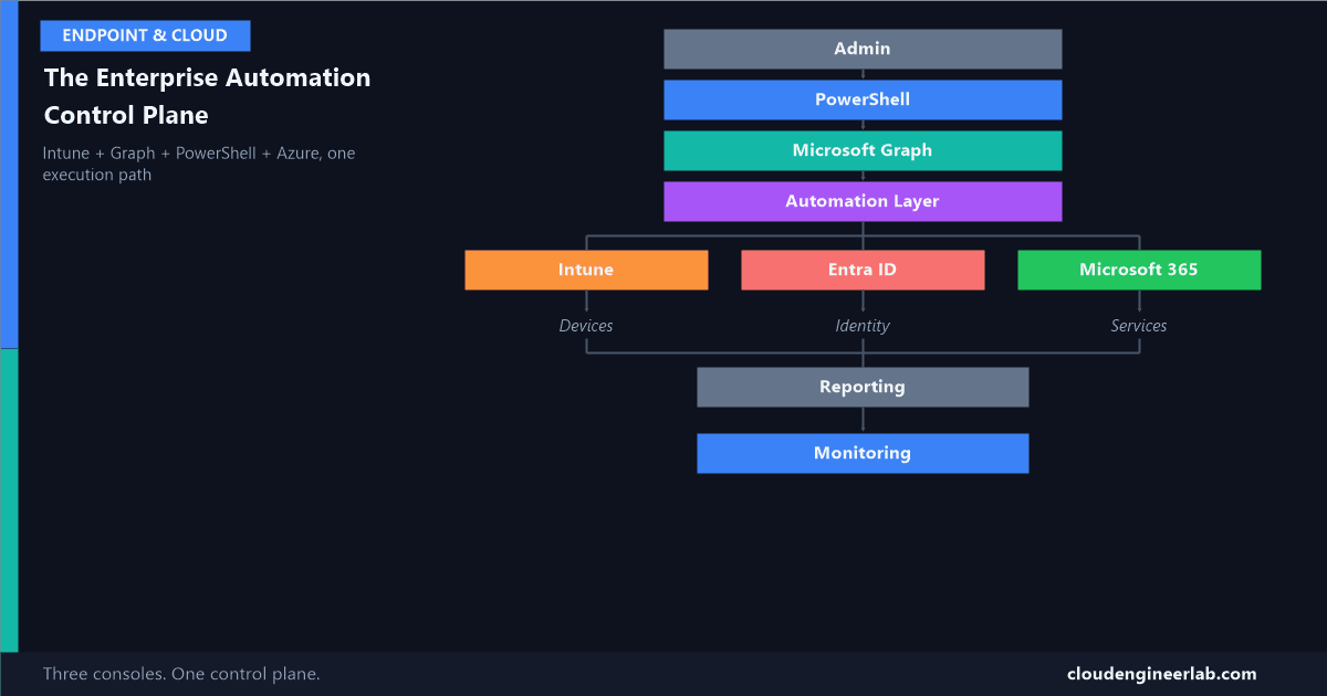 The Enterprise Automation Control Plane: Intune + Graph + PowerShell + Azure