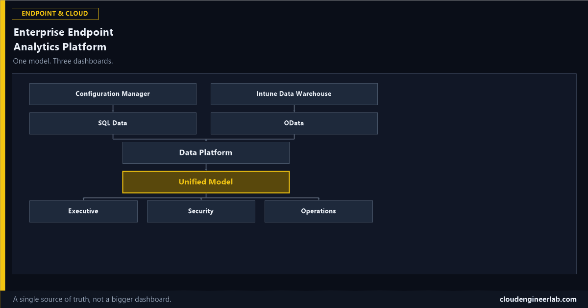 Enterprise Endpoint Analytics with Power BI: Building a Single Source of Truth