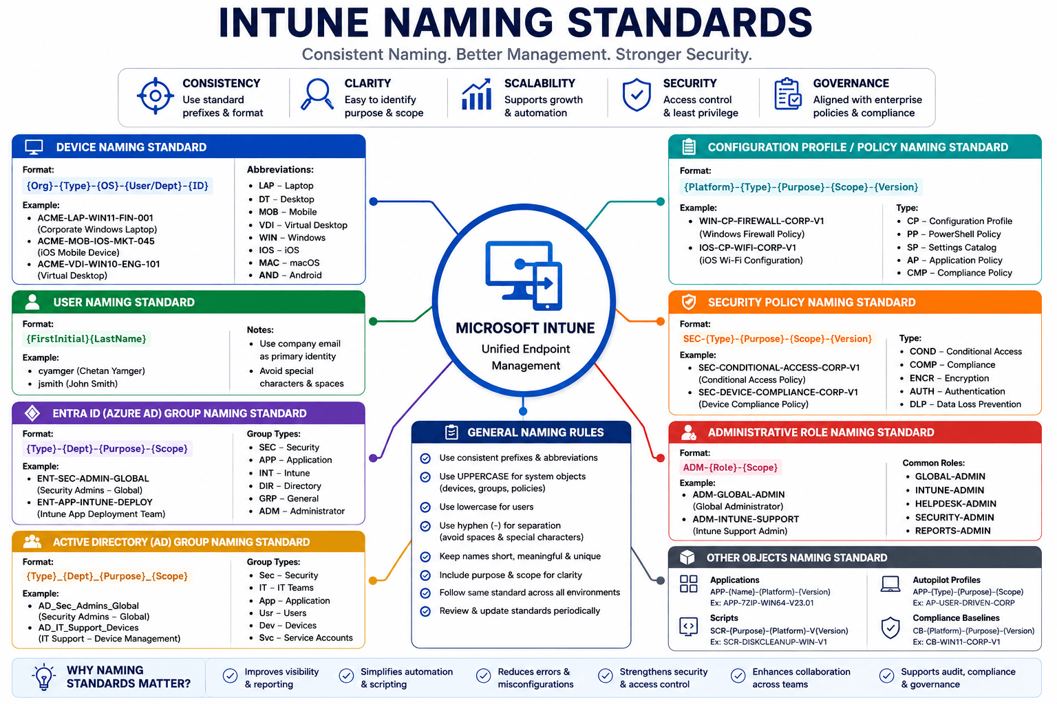 Enterprise Naming Standards: Devices, Users, Groups, Policies & More