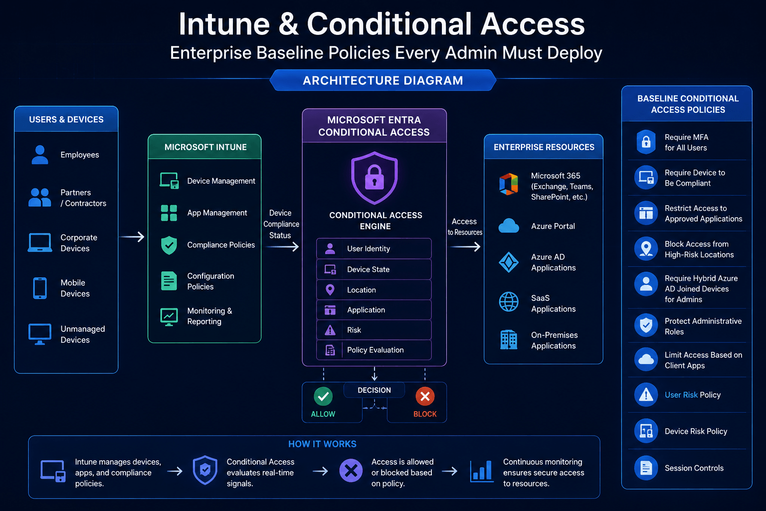 Intune & Conditional Access: Enterprise Baseline Policies Every Admin Must Deploy