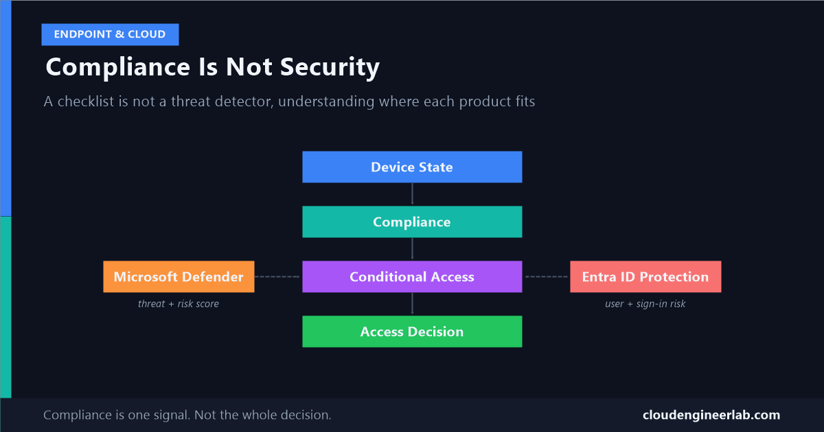 Intune Compliance Is Not Security: Understanding the Difference