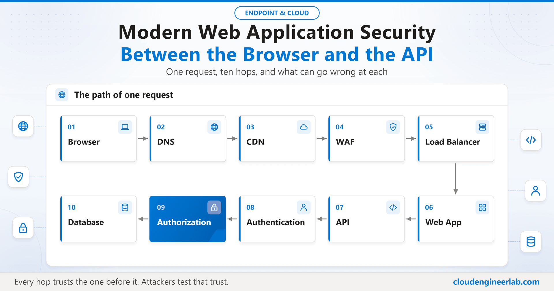 Modern Web Application Security: What Happens Between Browser and API?