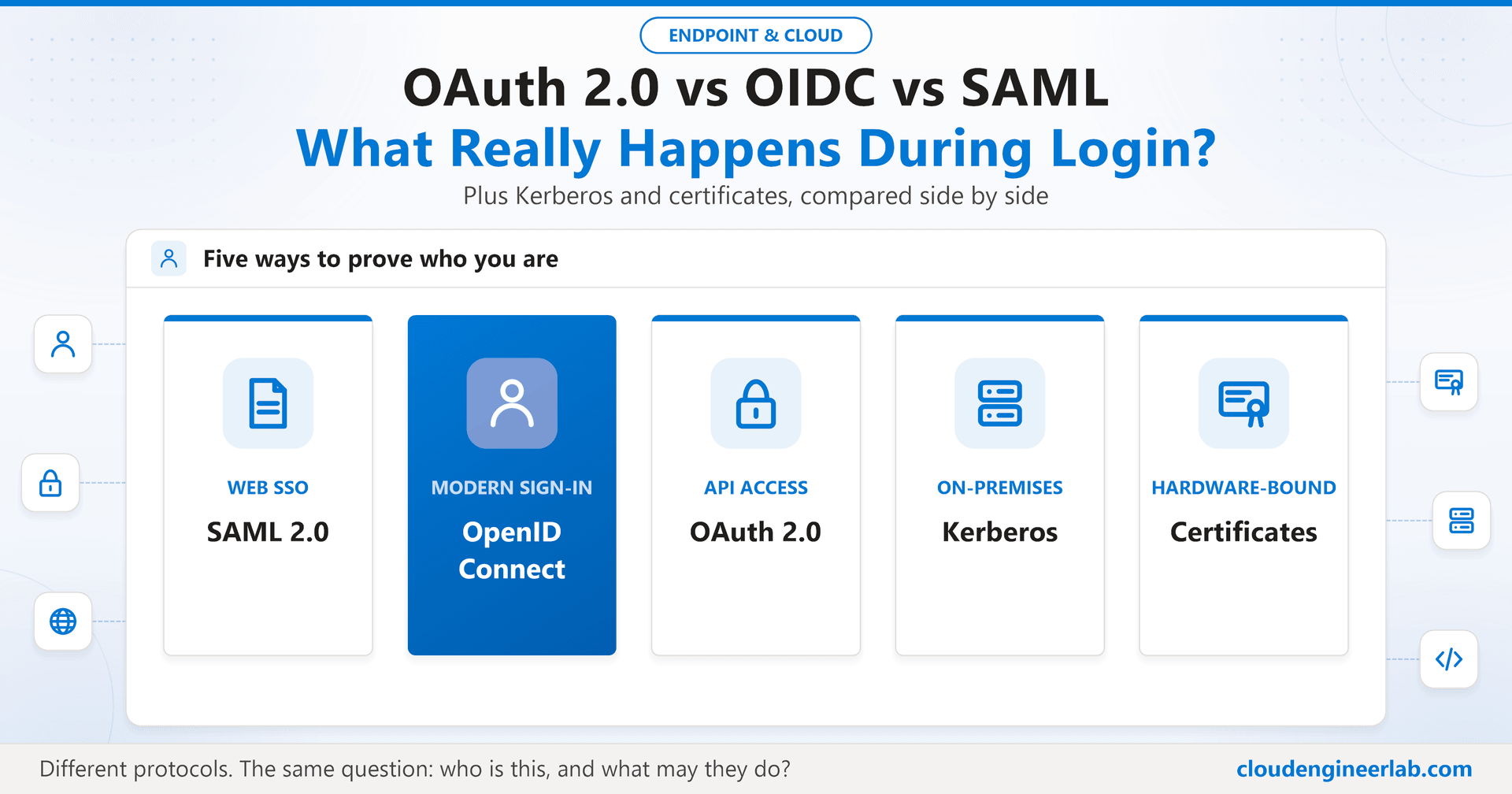 OAuth 2.0 vs OpenID Connect vs SAML: What Really Happens During Login?