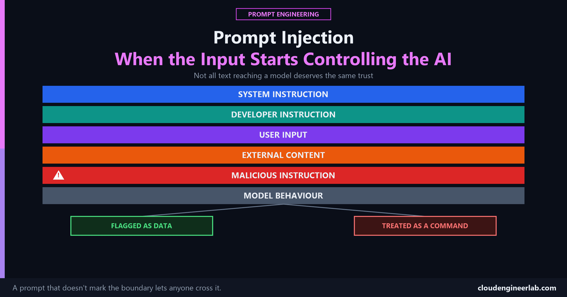 Prompt Injection: When the Input Starts Controlling the AI